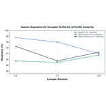 Linearity - Human Dopamine D2 Receptor ELISA Kit (A74190) - Antibodies.com
