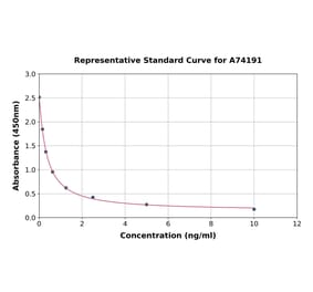 Standard Curve - DHEA ELISA Kit (A74191) - Antibodies.com