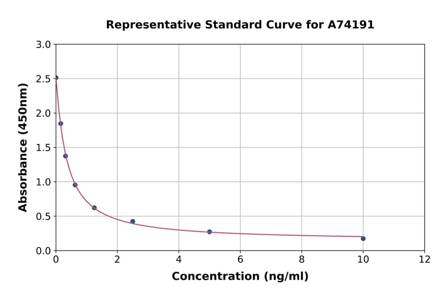 Standard Curve - DHEA ELISA Kit (A74191) - Antibodies.com