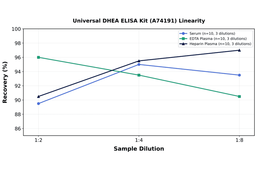 Linearity - Universal DHEA ELISA Kit (A74191) - Antibodies.com