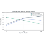 Linearity - Universal DHEA ELISA Kit (A74191) - Antibodies.com