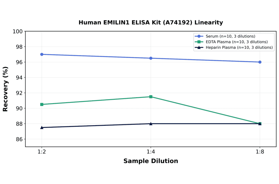 Linearity - Human EMILIN1 ELISA Kit (A74192) - Antibodies.com