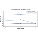 Linearity - Human EMILIN1 ELISA Kit (A74192) - Antibodies.com