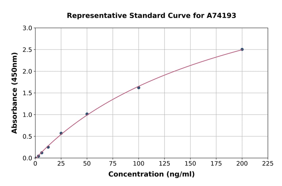Standard Curve - Mouse Factor XIIIb ELISA Kit (A74193) - Antibodies.com