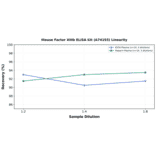 Linearity - Mouse Factor XIIIb ELISA Kit (A74193) - Antibodies.com