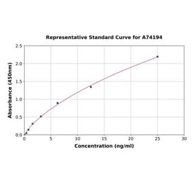 Standard Curve - Mouse CX3CL1 ELISA Kit (A74194) - Antibodies.com