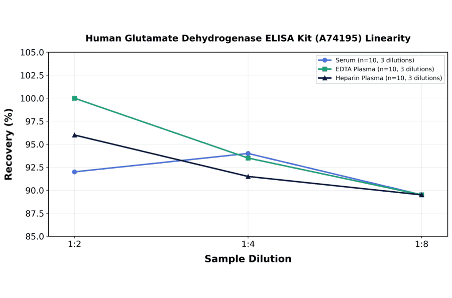 Linearity - Human Glutamate Dehydrogenase ELISA Kit (A74195) - Antibodies.com