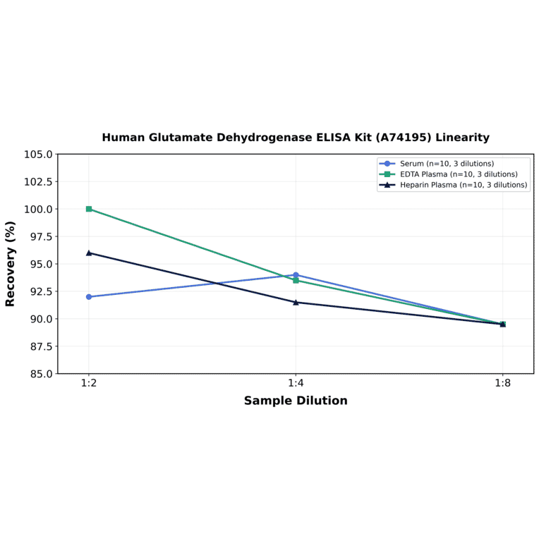 Linearity - Human Glutamate Dehydrogenase ELISA Kit (A74195) - Antibodies.com