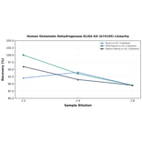 Linearity - Human Glutamate Dehydrogenase ELISA Kit (A74195) - Antibodies.com