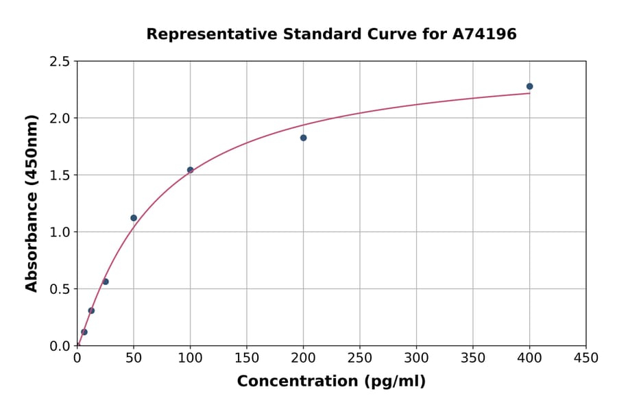 Standard Curve - Rat CXCL1/GRO alpha ELISA Kit (A74196) - Antibodies.com