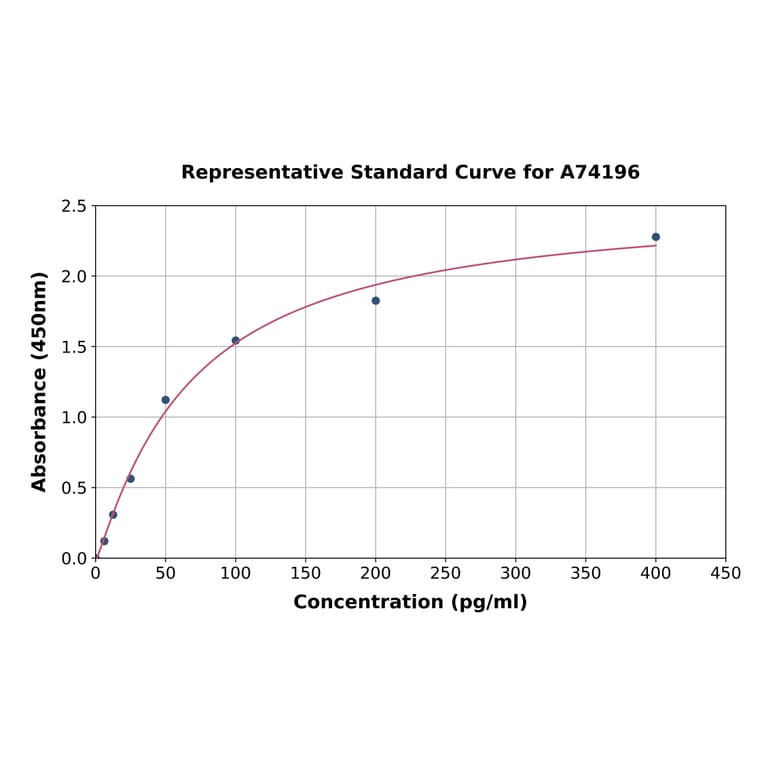 Standard Curve - Rat CXCL1/GRO alpha ELISA Kit (A74196) - Antibodies.com
