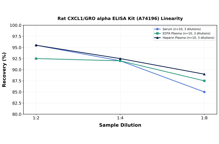 Linearity - Rat CXCL1/GRO alpha ELISA Kit (A74196) - Antibodies.com