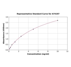 Standard Curve - Porcine HIF-1 alpha ELISA Kit (A74197) - Antibodies.com