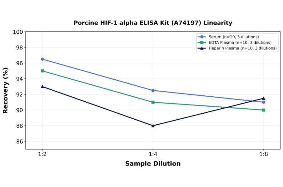 Linearity - Porcine HIF-1 alpha ELISA Kit (A74197) - Antibodies.com