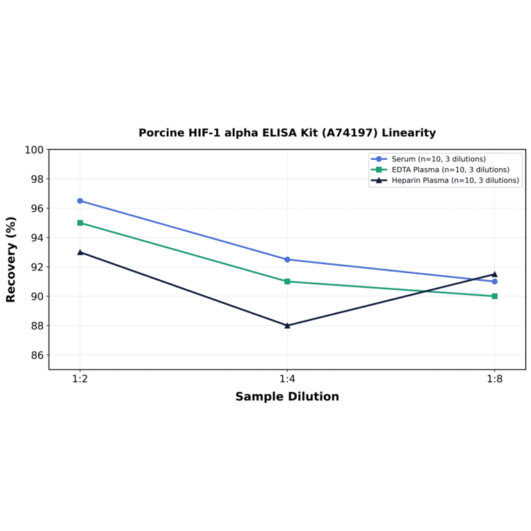 Linearity - Porcine HIF-1 alpha ELISA Kit (A74197) - Antibodies.com