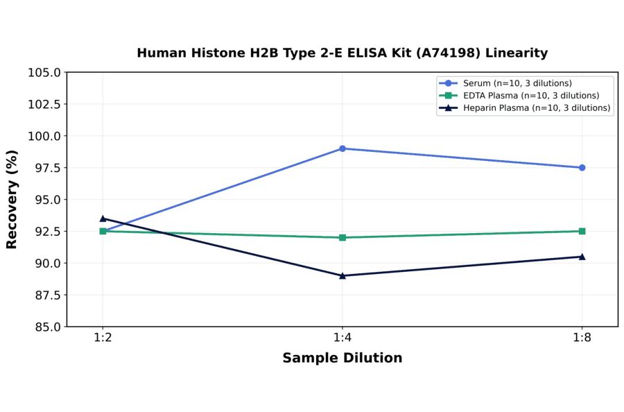 Linearity - Human Histone H2B Type 2-E ELISA Kit (A74198) - Antibodies.com