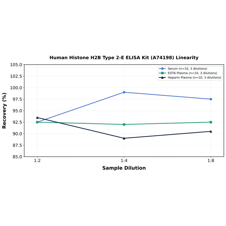Linearity - Human Histone H2B Type 2-E ELISA Kit (A74198) - Antibodies.com