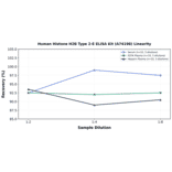 Linearity - Human Histone H2B Type 2-E ELISA Kit (A74198) - Antibodies.com