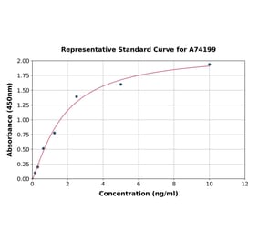 Standard Curve - Human hnRNP A2B1 ELISA Kit (A74199) - Antibodies.com