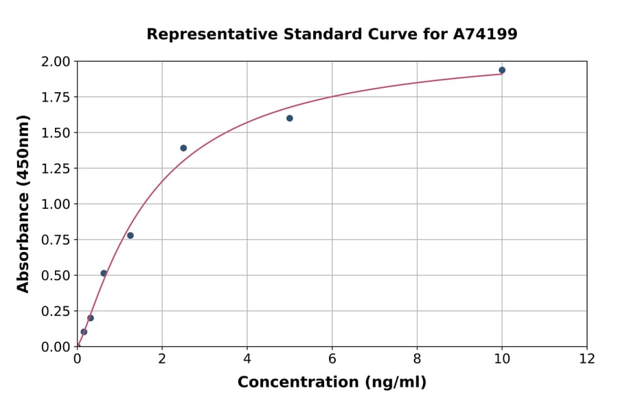 Standard Curve - Human hnRNP A2B1 ELISA Kit (A74199) - Antibodies.com