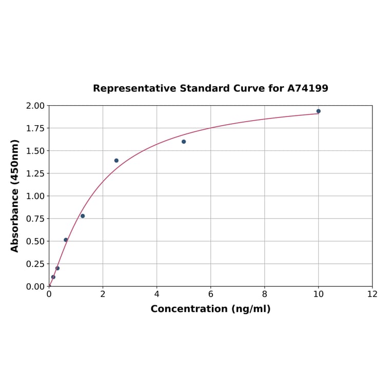Standard Curve - Human hnRNP A2B1 ELISA Kit (A74199) - Antibodies.com