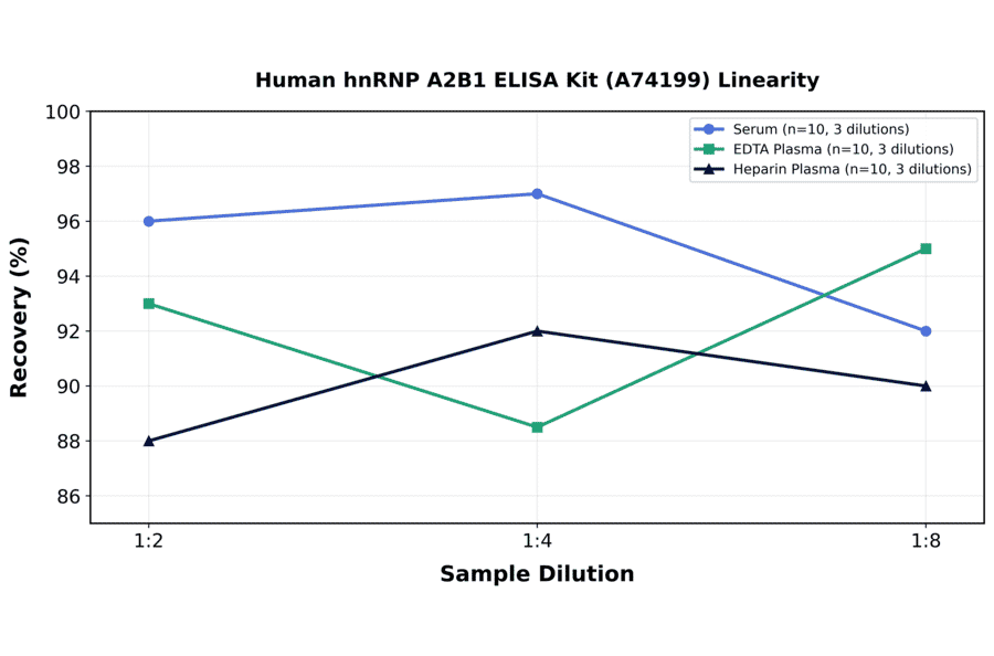 Linearity - Human hnRNP A2B1 ELISA Kit (A74199) - Antibodies.com