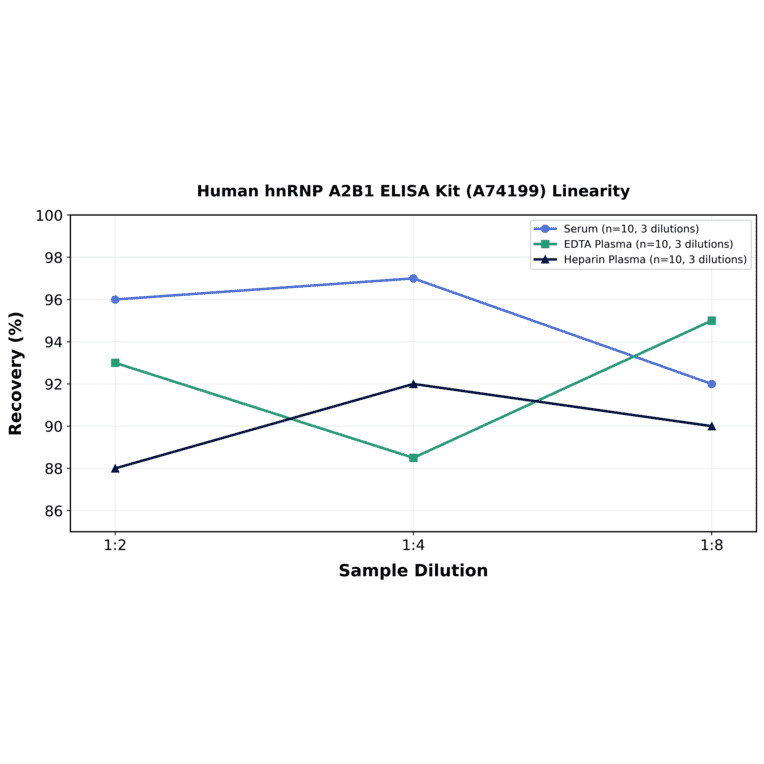 Linearity - Human hnRNP A2B1 ELISA Kit (A74199) - Antibodies.com