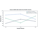 Linearity - Human hnRNP A2B1 ELISA Kit (A74199) - Antibodies.com