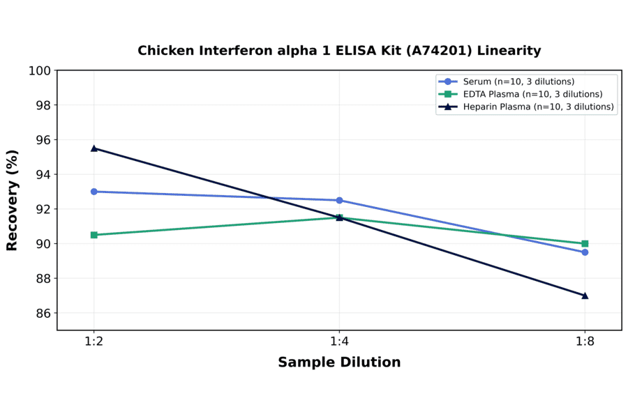 Linearity - Chicken Interferon alpha 1 ELISA Kit (A74201) - Antibodies.com