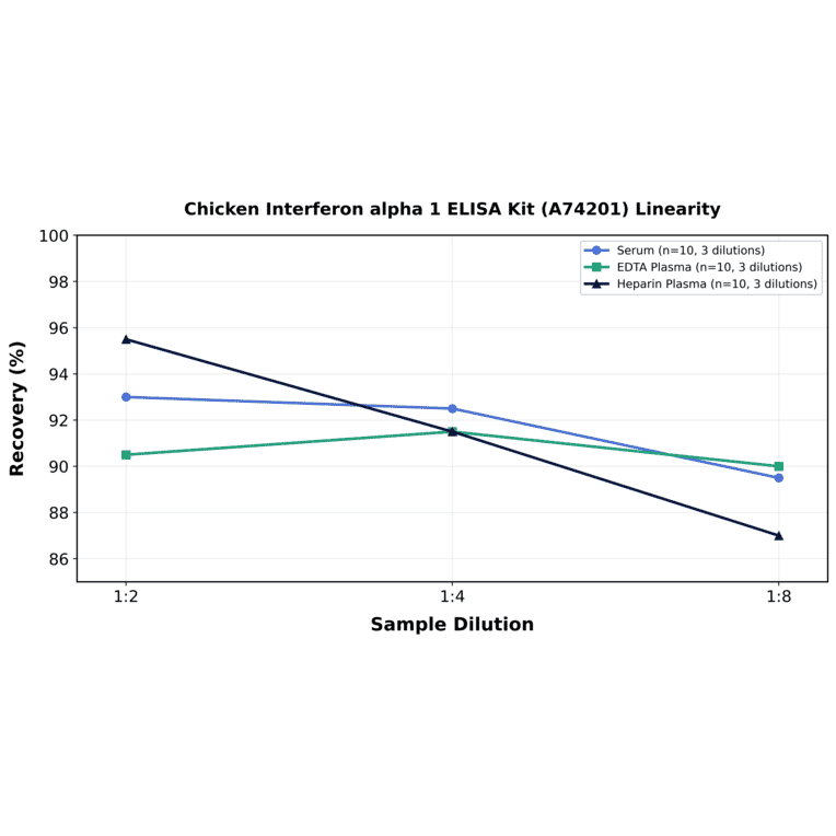 Linearity - Chicken Interferon alpha 1 ELISA Kit (A74201) - Antibodies.com