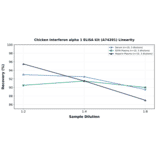 Linearity - Chicken Interferon alpha 1 ELISA Kit (A74201) - Antibodies.com