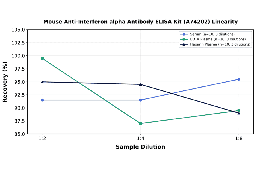 Linearity - Mouse Anti-Interferon alpha Antibody ELISA Kit (A74202) - Antibodies.com