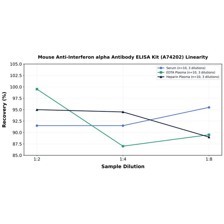 Linearity - Mouse Anti-Interferon alpha Antibody ELISA Kit (A74202) - Antibodies.com