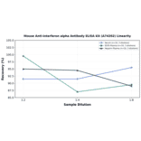 Linearity - Mouse Anti-Interferon alpha Antibody ELISA Kit (A74202) - Antibodies.com