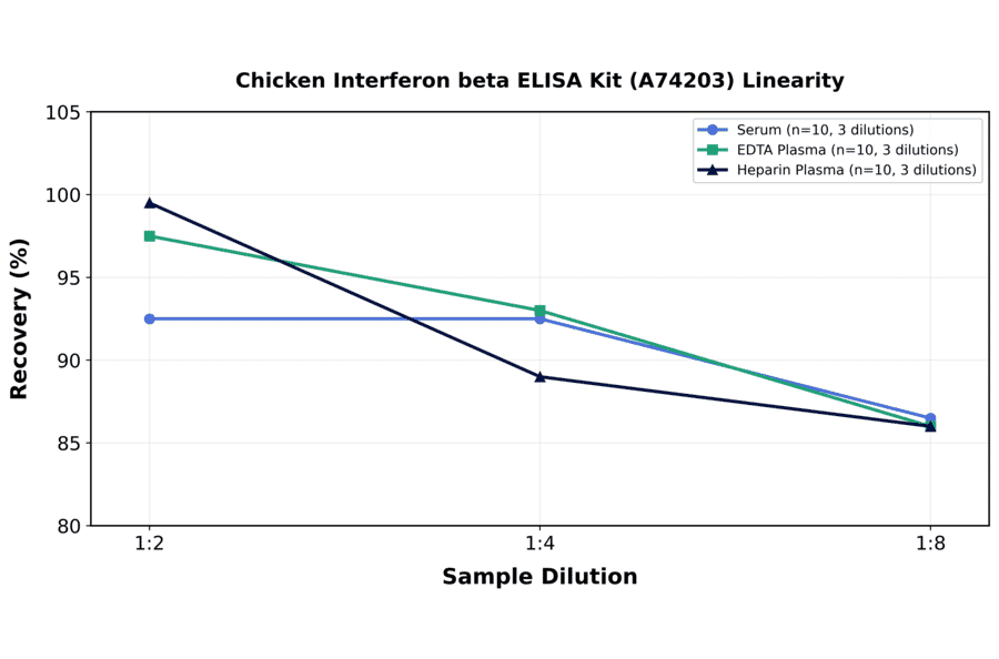 Linearity - Chicken Interferon beta ELISA Kit (A74203) - Antibodies.com