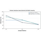 Linearity - Chicken Interferon beta ELISA Kit (A74203) - Antibodies.com