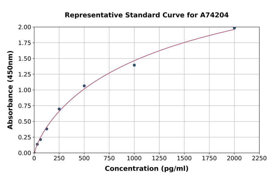 Standard Curve - Chicken Interferon gamma ELISA Kit (A74204) - Antibodies.com