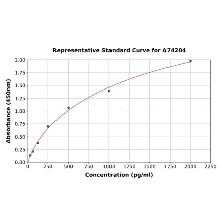 Standard Curve - Chicken Interferon gamma ELISA Kit (A74204) - Antibodies.com