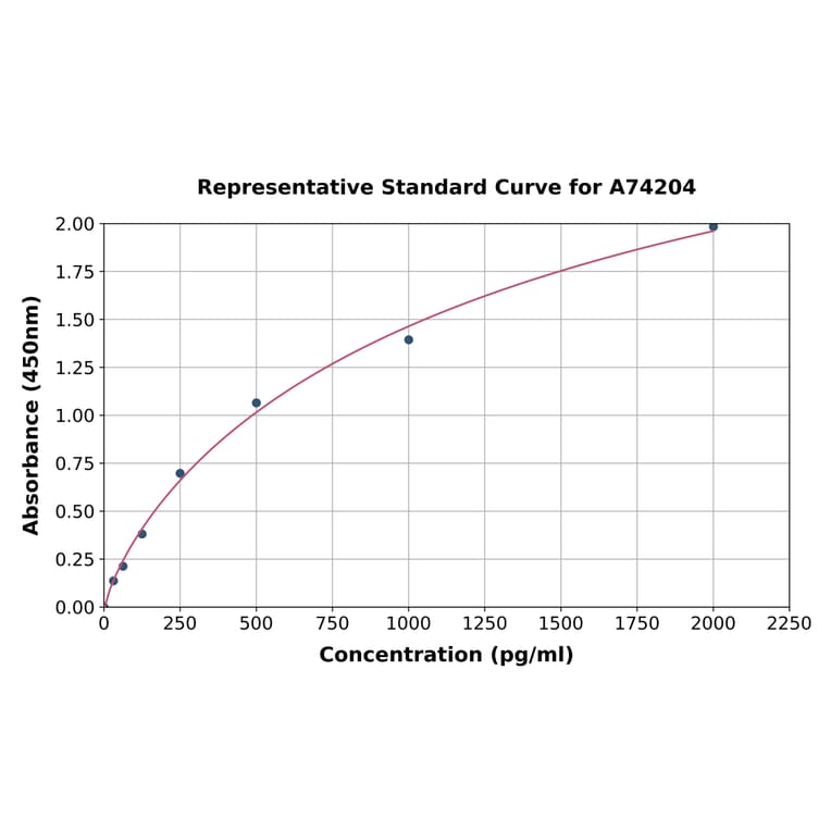 Standard Curve - Chicken Interferon gamma ELISA Kit (A74204) - Antibodies.com