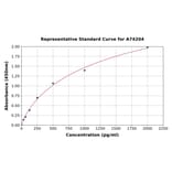 Standard Curve - Chicken Interferon gamma ELISA Kit (A74204) - Antibodies.com