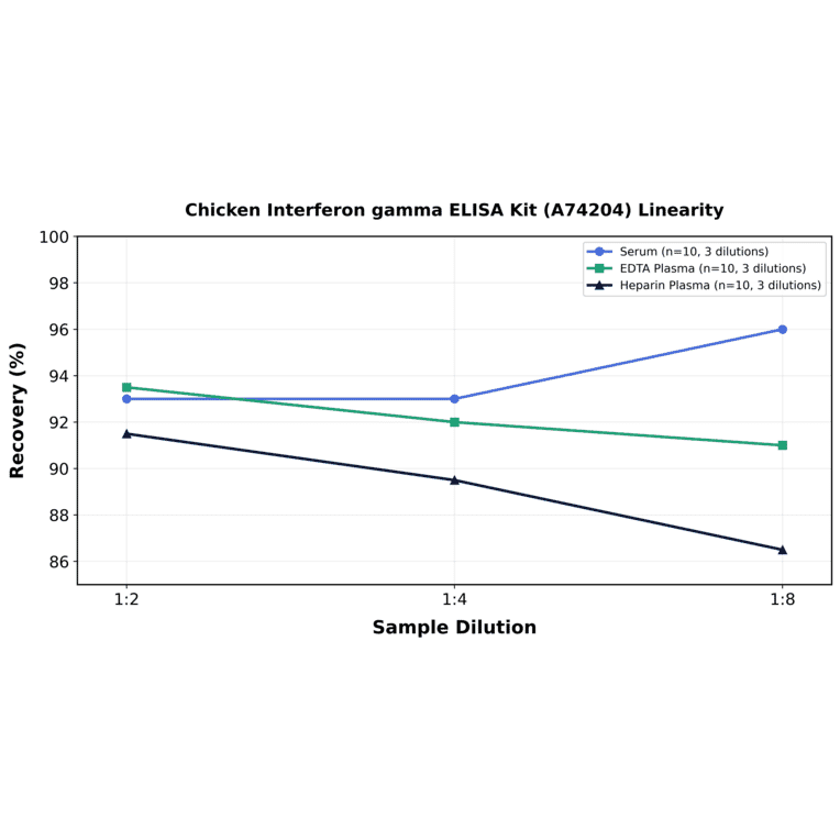 Linearity - Chicken Interferon gamma ELISA Kit (A74204) - Antibodies.com