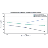 Linearity - Chicken Interferon gamma ELISA Kit (A74204) - Antibodies.com