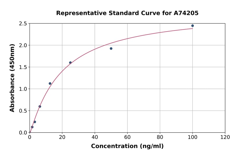 Standard Curve - Chicken IGF2 ELISA Kit (A74205) - Antibodies.com