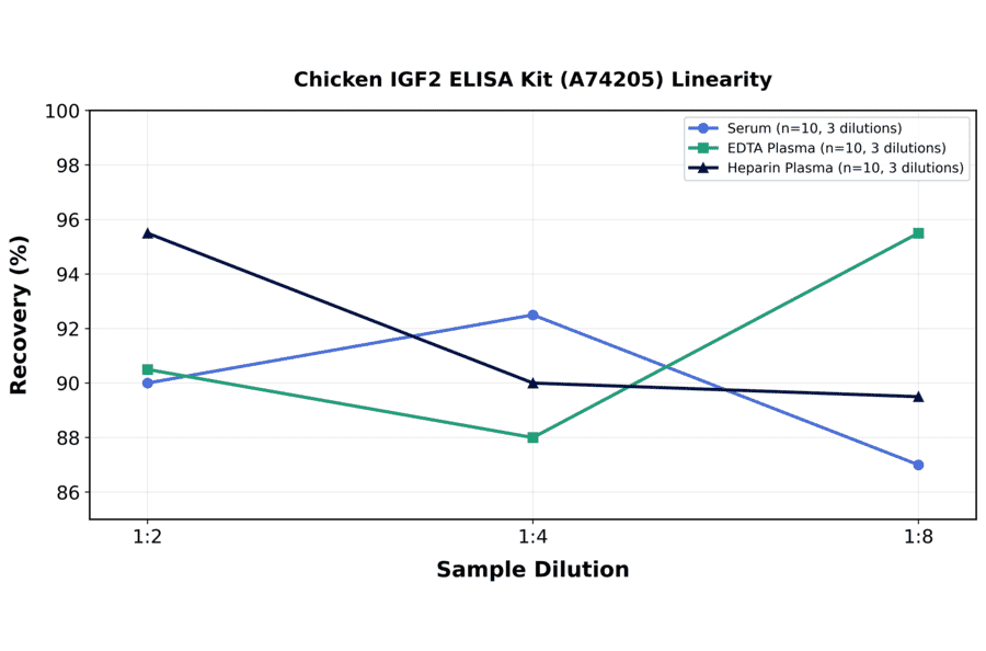 Linearity - Chicken IGF2 ELISA Kit (A74205) - Antibodies.com