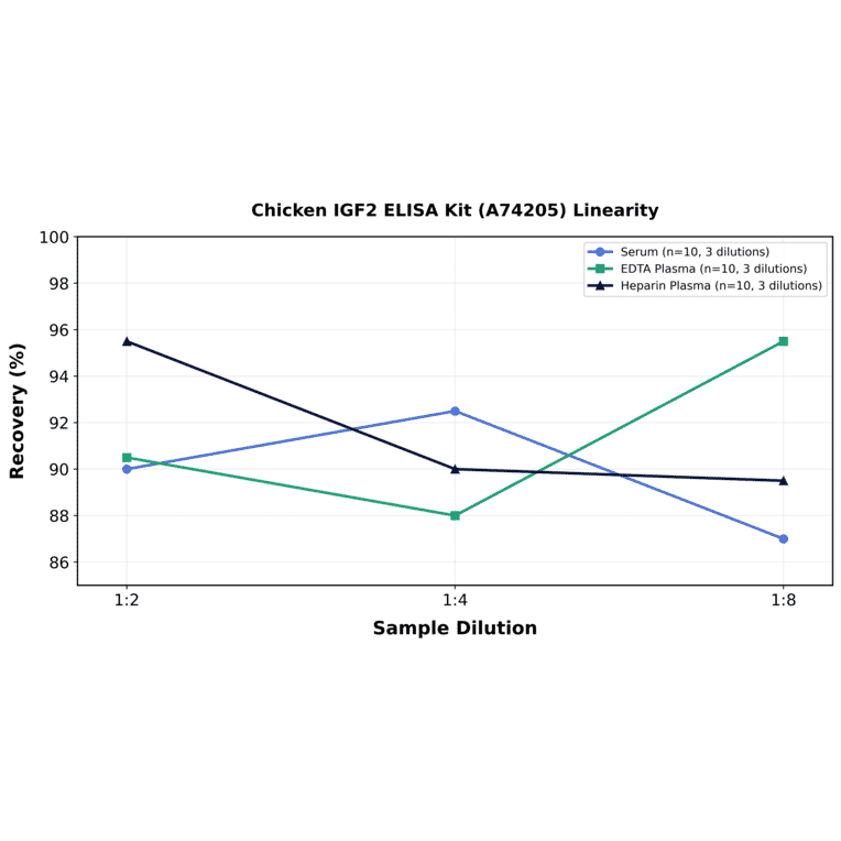 Linearity - Chicken IGF2 ELISA Kit (A74205) - Antibodies.com