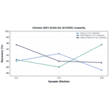 Linearity - Chicken IGF2 ELISA Kit (A74205) - Antibodies.com