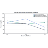 Linearity - Chicken IL-10 ELISA Kit (A74206) - Antibodies.com