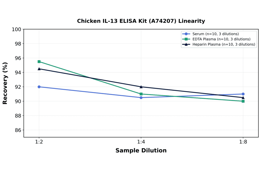 Linearity - Chicken IL-13 ELISA Kit (A74207) - Antibodies.com
