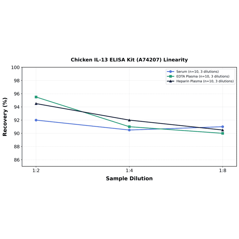 Linearity - Chicken IL-13 ELISA Kit (A74207) - Antibodies.com