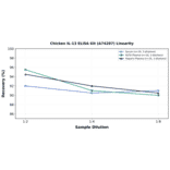 Linearity - Chicken IL-13 ELISA Kit (A74207) - Antibodies.com